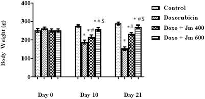 Evaluation of the in vitro antioxidant and antitumor activity of hydroalcoholic extract from Jatropha mollissima leaves in Wistar rats